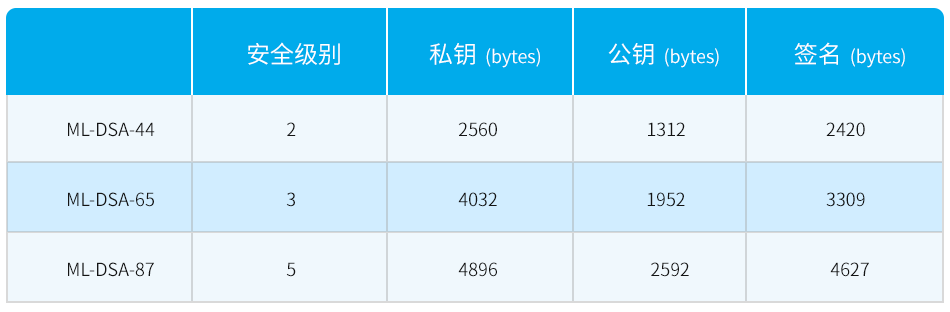 Dilithium算法：面向未来的抗量子数字签名算法